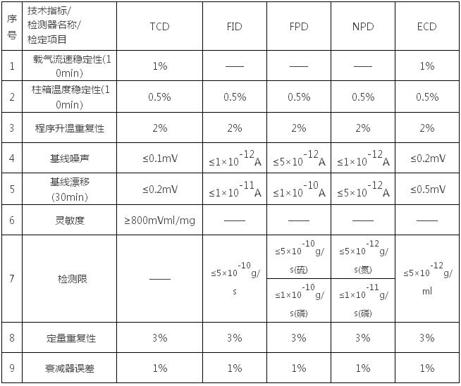 氣相色譜儀基礎(chǔ)知識（六、檢定）